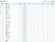 关于考文垂主场战平，球队积分榜位置不变的信息