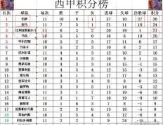 巴萨前锋连场进球，稳步领跑射手榜