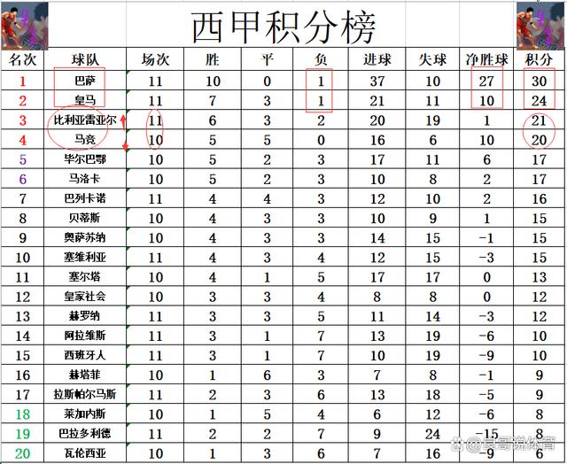 巴萨前锋连场进球，稳步领跑射手榜
